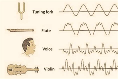 A Tone in Music: The Many Faces of Sound